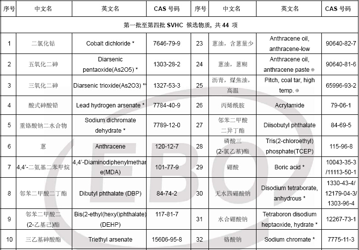 物质清单