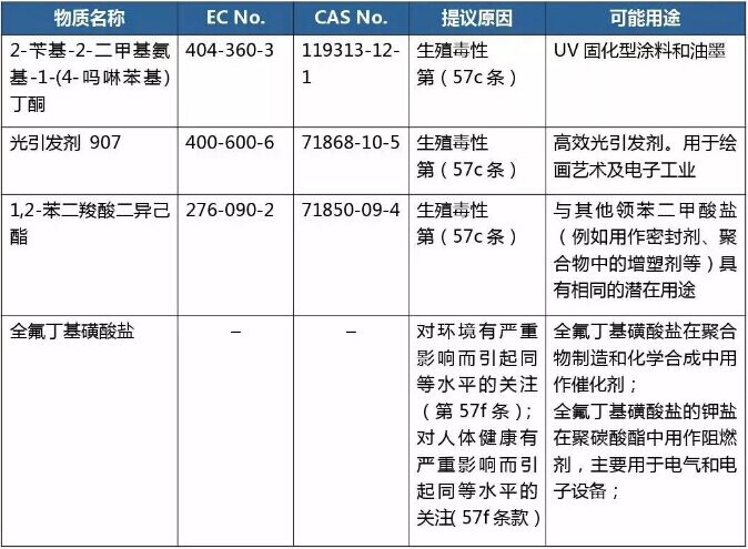 REACH测试项目_REACH测试项目有哪些